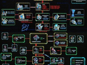 《星际争霸 2 虫群之心兵种升级表：虫族科技树大揭秘》