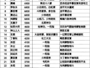 天龙八部高输出职业解析：DPS强势门派排名一览