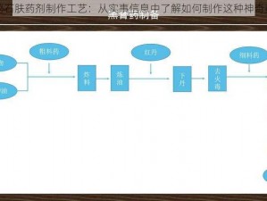 探秘石肤药剂制作工艺：从实事信息中了解如何制作这种神奇药剂