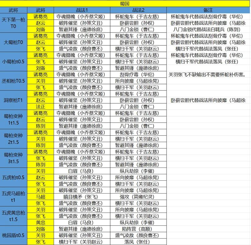 王者模拟战蜀国最强阵容详解：全面汇总蜀汉英雄战力一览表