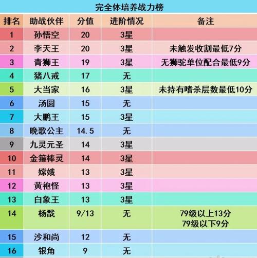 梦幻西游手游：孙悟空助战实战效果解析及战力分析