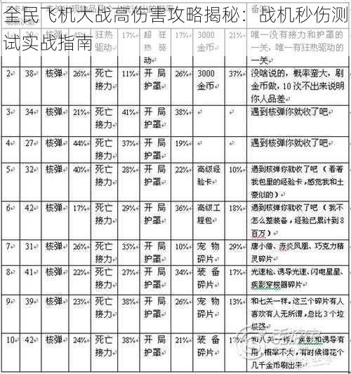 全民飞机大战高伤害攻略揭秘：战机秒伤测试实战指南