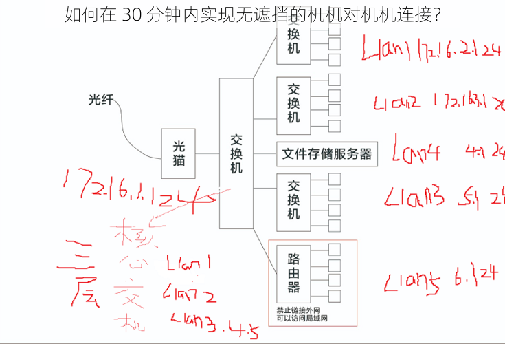 如何在 30 分钟内实现无遮挡的机机对机机连接？