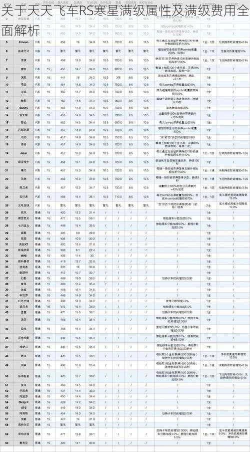 关于天天飞车RS寒星满级属性及满级费用全面解析