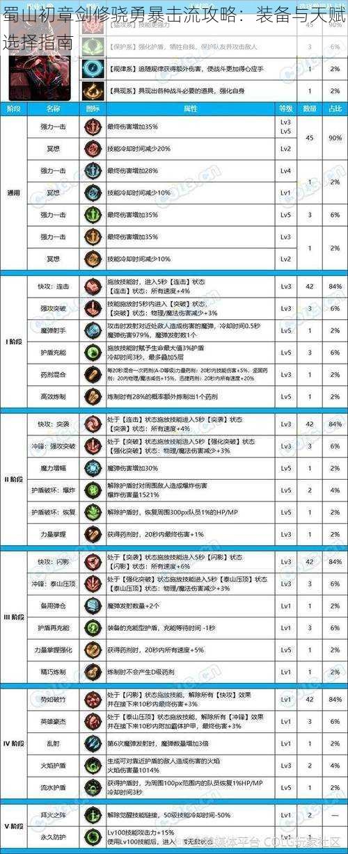 蜀山初章剑修骁勇暴击流攻略：装备与天赋选择指南