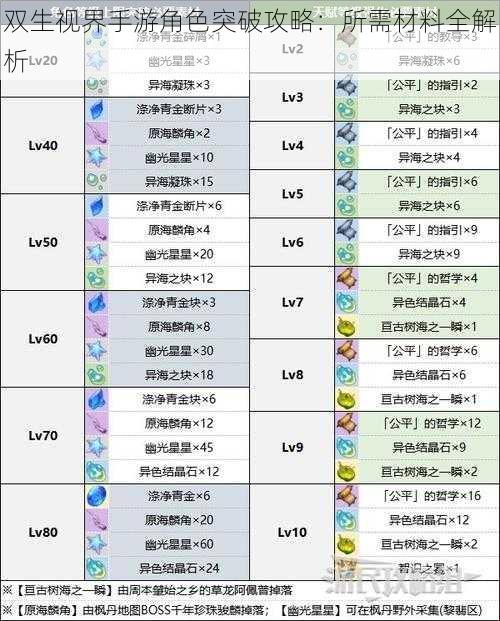 双生视界手游角色突破攻略：所需材料全解析