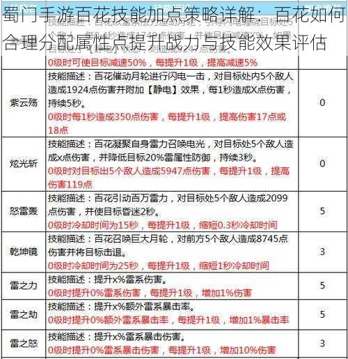 蜀门手游百花技能加点策略详解：百花如何合理分配属性点提升战力与技能效果评估