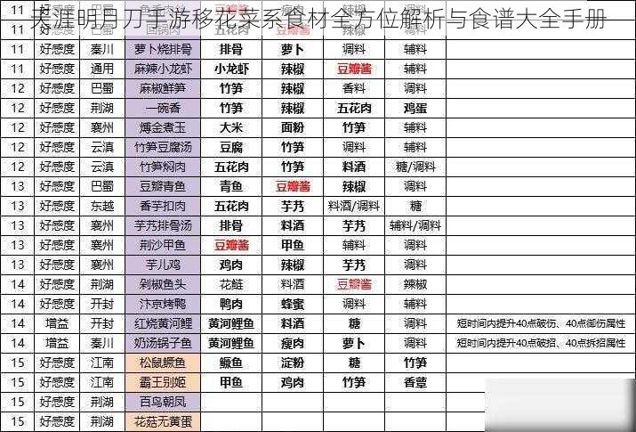 天涯明月刀手游移花菜系食材全方位解析与食谱大全手册