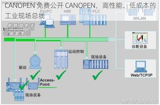 CANOPEN 免费公开 CANOPEN，高性能、低成本的工业现场总线