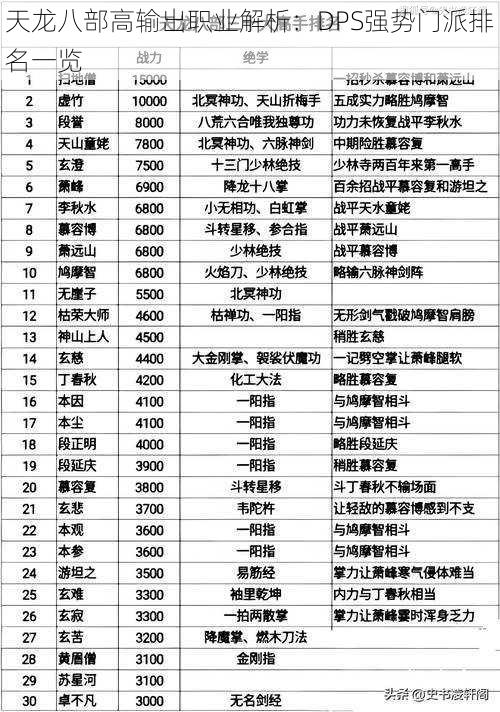 天龙八部高输出职业解析：DPS强势门派排名一览