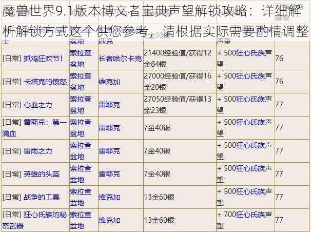 魔兽世界9.1版本博文者宝典声望解锁攻略：详细解析解锁方式这个供您参考，请根据实际需要酌情调整