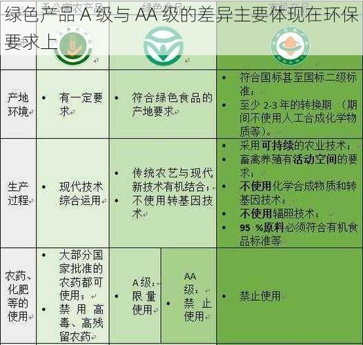 绿色产品 A 级与 AA 级的差异主要体现在环保要求上