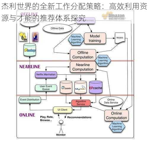 杰利世界的全新工作分配策略：高效利用资源与才能的推荐体系探究