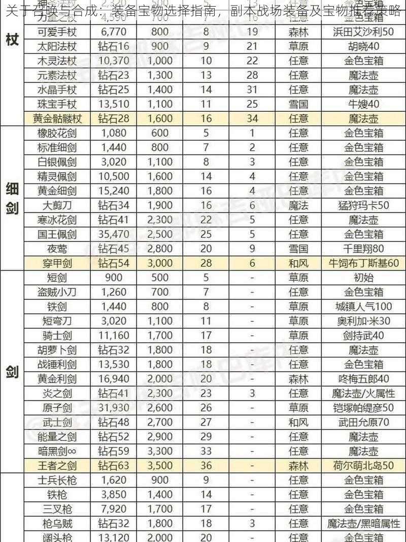 关于召唤与合成：装备宝物选择指南，副本战场装备及宝物推荐策略