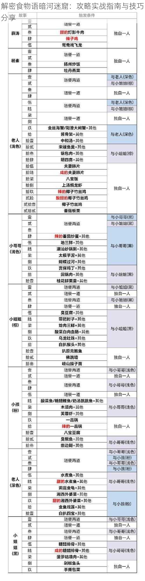 解密食物语暗河迷窟：攻略实战指南与技巧分享