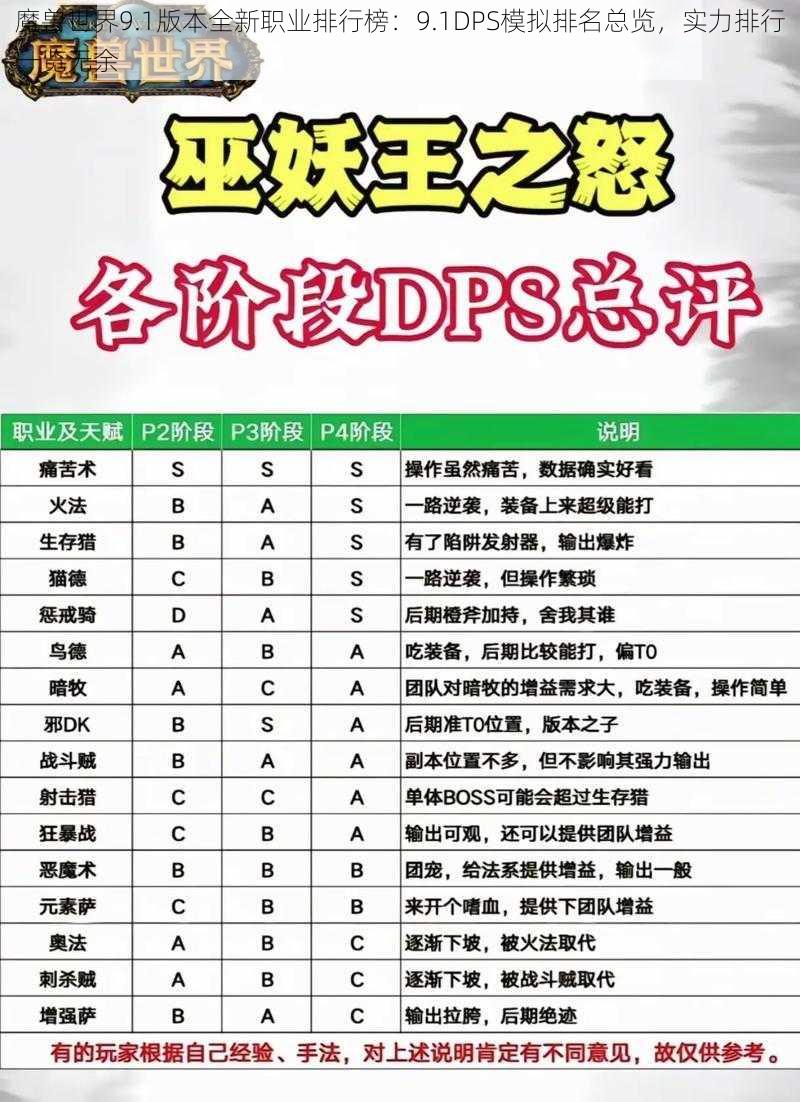 魔兽世界9.1版本全新职业排行榜：9.1DPS模拟排名总览，实力排行一览无余