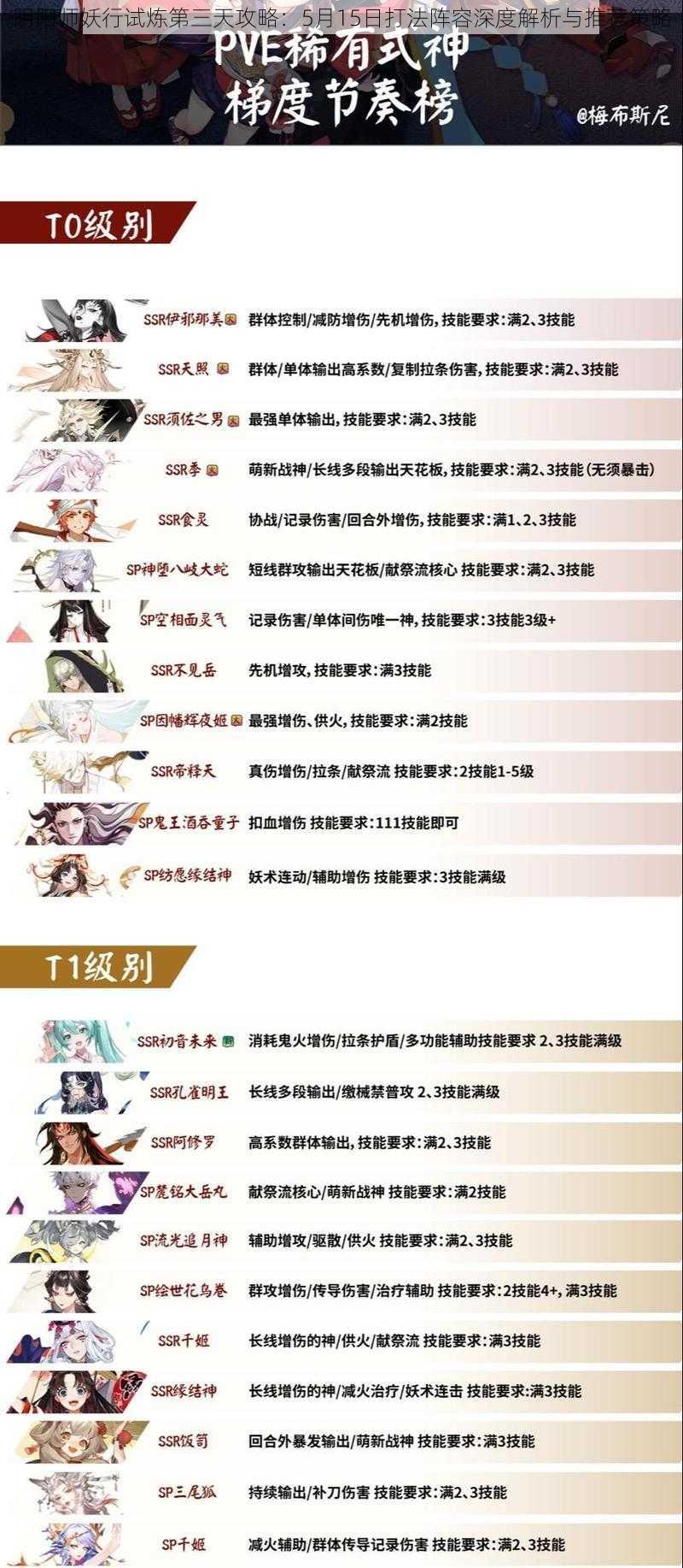 阴阳师妖行试炼第三天攻略：5月15日打法阵容深度解析与推荐策略