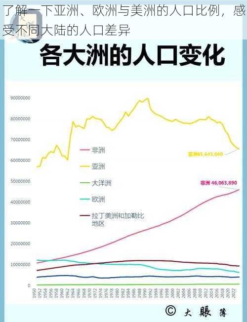 了解一下亚洲、欧洲与美洲的人口比例，感受不同大陆的人口差异