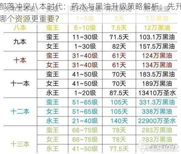 部落冲突八本时代：药水与黑油升级策略解析：先升哪个资源更重要？