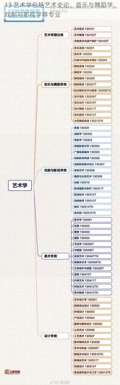 13 艺术学包括艺术史论、音乐与舞蹈学、戏剧与影视学等专业