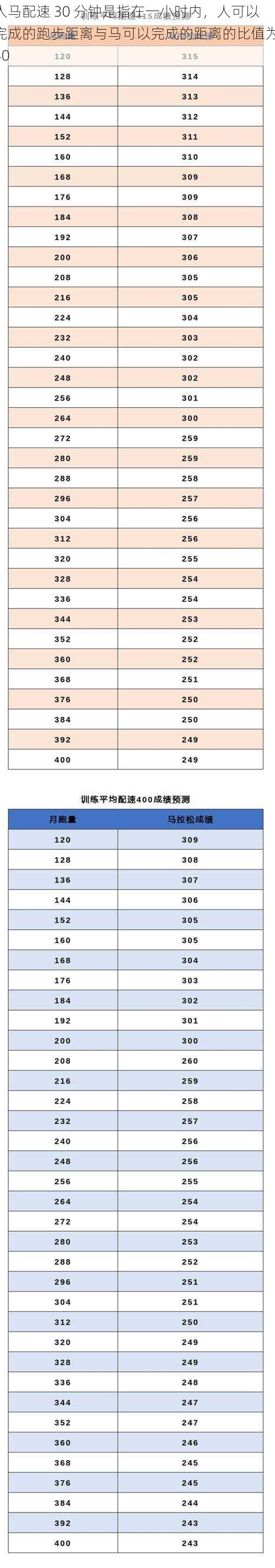 人马配速 30 分钟是指在一小时内，人可以完成的跑步距离与马可以完成的距离的比值为 30