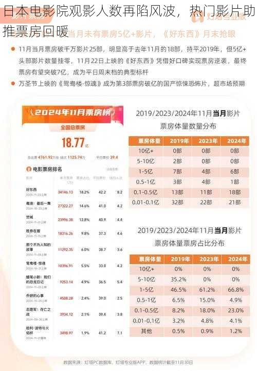 日本电影院观影人数再陷风波，热门影片助推票房回暖