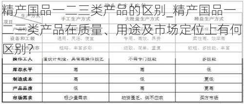 精产国品一二三类产品的区别_精产国品一二三类产品在质量、用途及市场定位上有何区别？