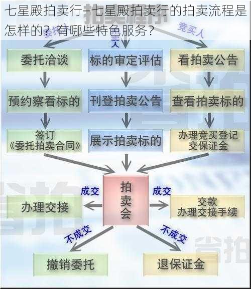 七星殿拍卖行—七星殿拍卖行的拍卖流程是怎样的？有哪些特色服务？