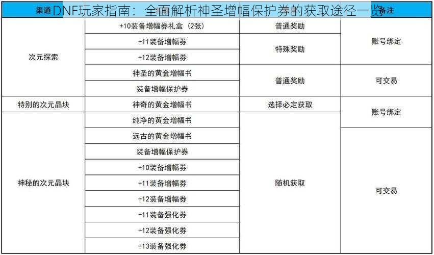 DNF玩家指南：全面解析神圣增幅保护券的获取途径一览