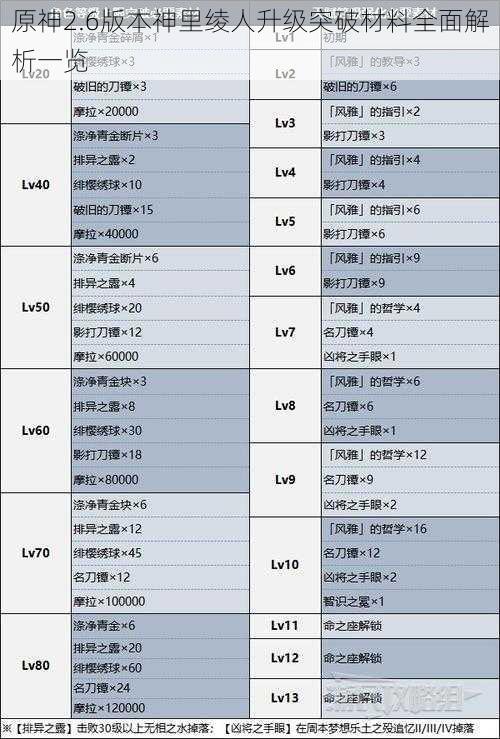 原神2.6版本神里绫人升级突破材料全面解析一览