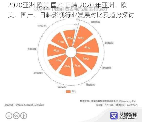 2020亚洲 欧美 国产 日韩,2020 年亚洲、欧美、国产、日韩影视行业发展对比及趋势探讨