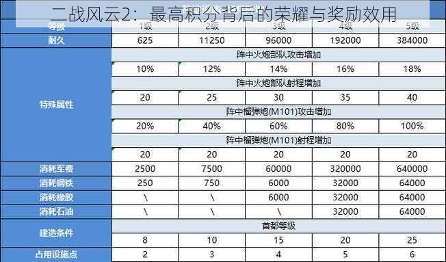 二战风云2：最高积分背后的荣耀与奖励效用