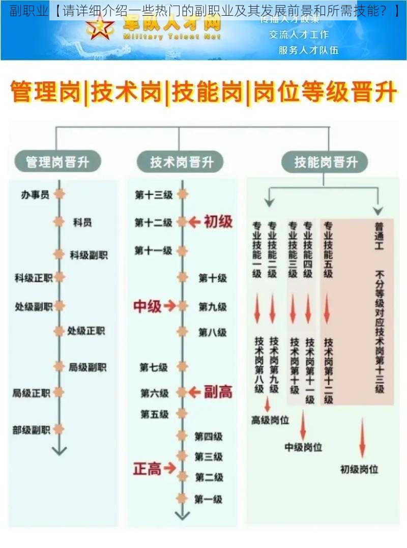 副职业【请详细介绍一些热门的副职业及其发展前景和所需技能？】