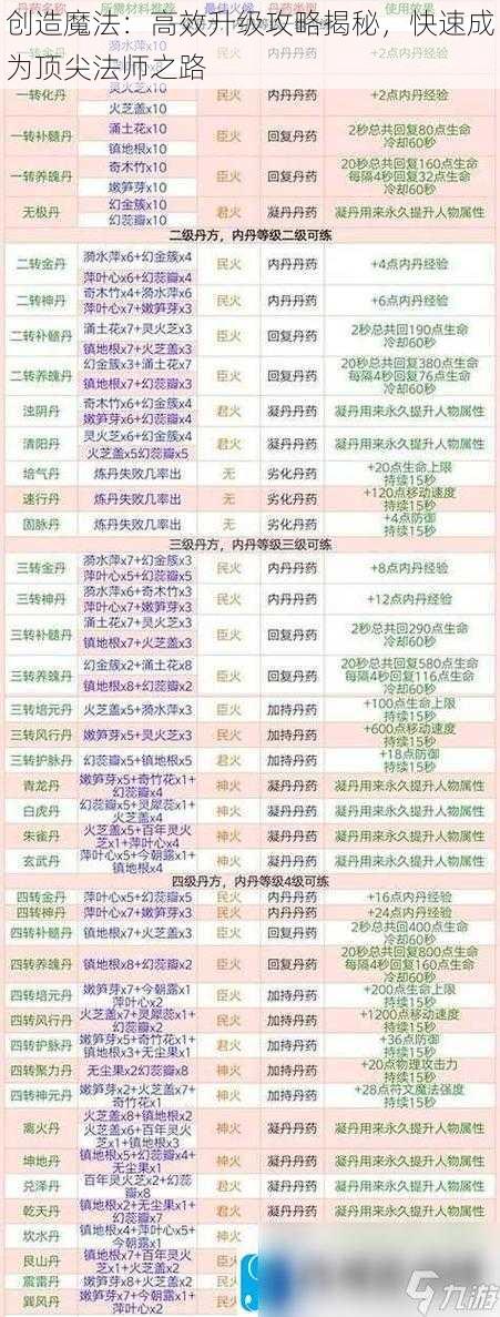 创造魔法：高效升级攻略揭秘，快速成为顶尖法师之路