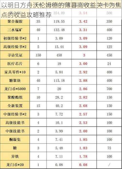 以明日方舟沃伦姆德的薄暮高收益关卡为焦点的收益攻略推荐