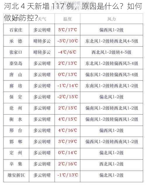 河北 4 天新增 117 例，原因是什么？如何做好防控？