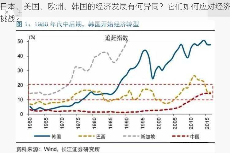 日本、美国、欧洲、韩国的经济发展有何异同？它们如何应对经济挑战？