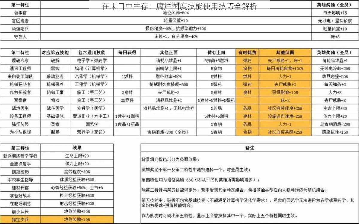 在末日中生存：腐烂国度技能使用技巧全解析