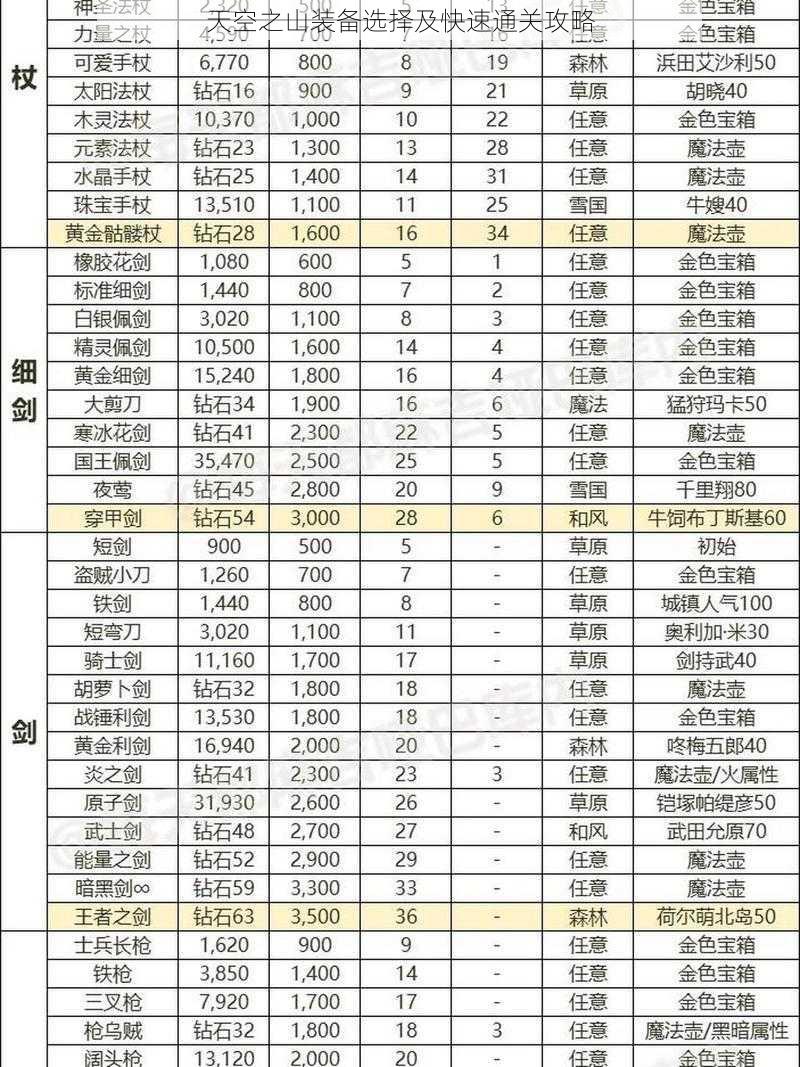 天空之山装备选择及快速通关攻略