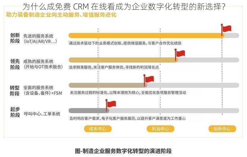 为什么成免费 CRM 在线看成为企业数字化转型的新选择？