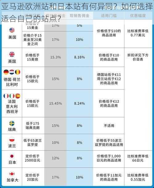 亚马逊欧洲站和日本站有何异同？如何选择适合自己的站点？