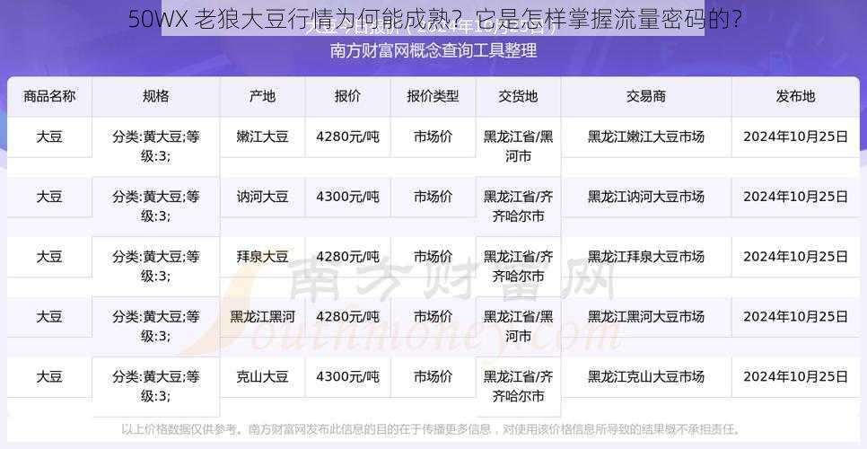 50WX 老狼大豆行情为何能成熟？它是怎样掌握流量密码的？