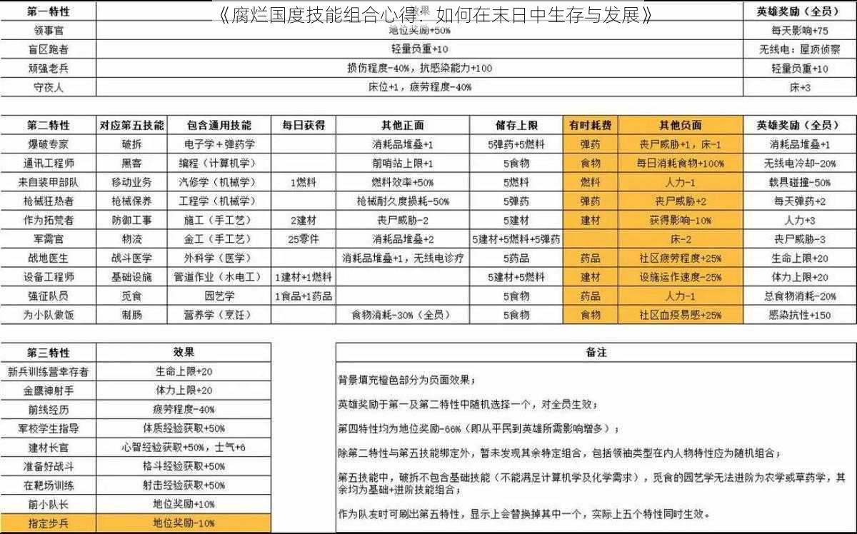 《腐烂国度技能组合心得：如何在末日中生存与发展》