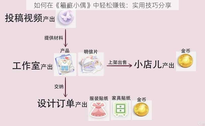 如何在《箱庭小偶》中轻松赚钱：实用技巧分享