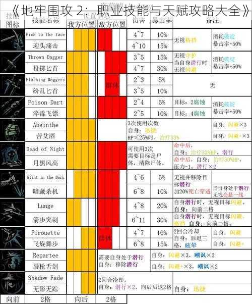 《地牢围攻 2：职业技能与天赋攻略大全》