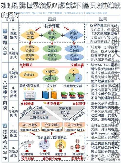 如何打造世界资源修改方法：基于实事信息的探讨