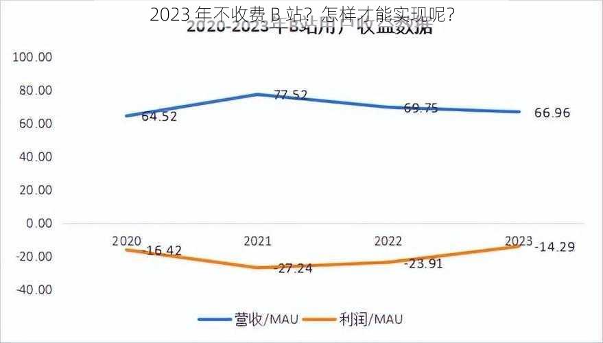 2023 年不收费 B 站？怎样才能实现呢？