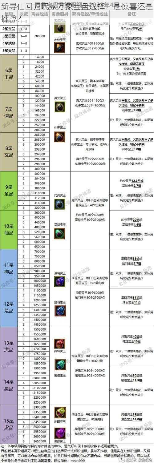 新寻仙回归玩家万象宝盘选择：是惊喜还是挑战？