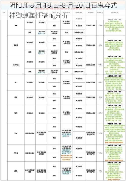 阴阳师 8 月 18 日-8 月 20 日百鬼弈式神御魂属性搭配分析