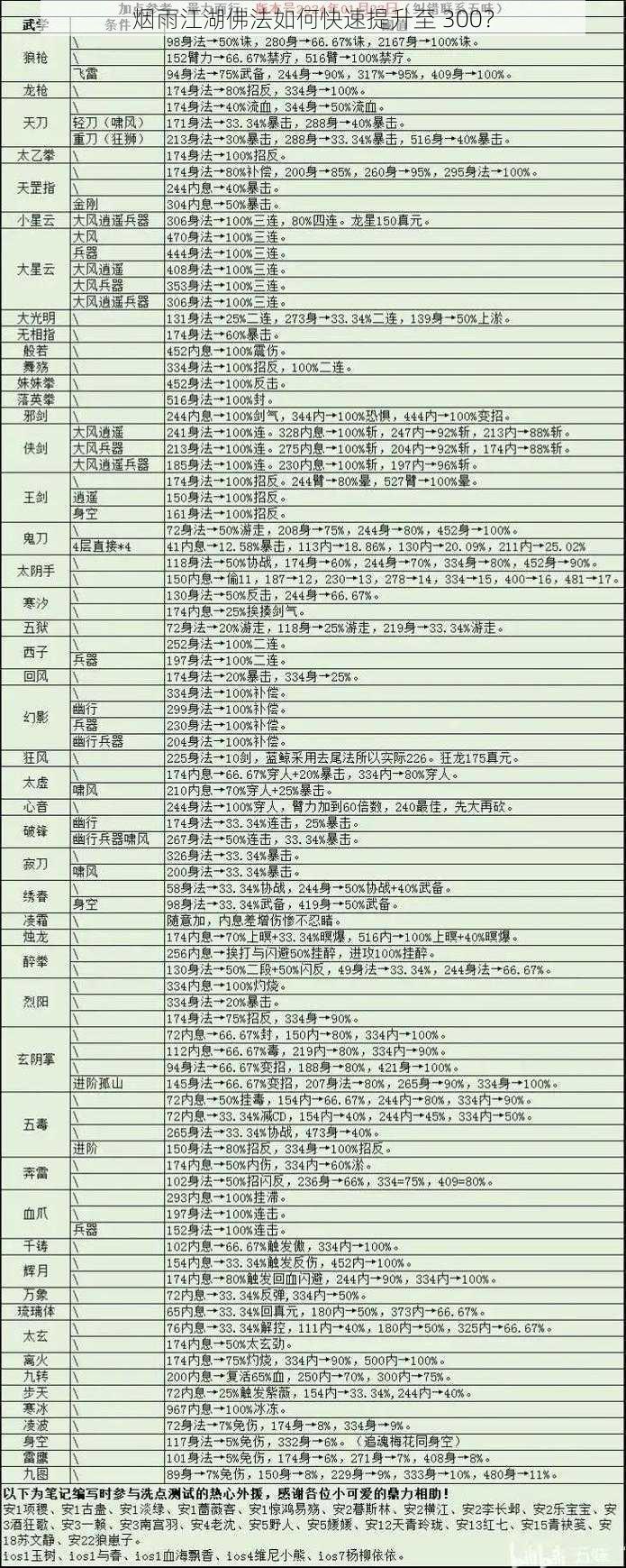 烟雨江湖佛法如何快速提升至 300？